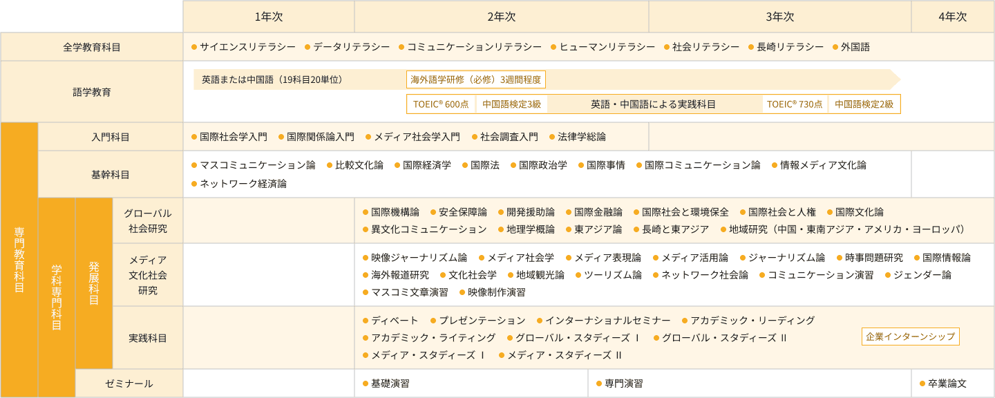 カリキュラム図