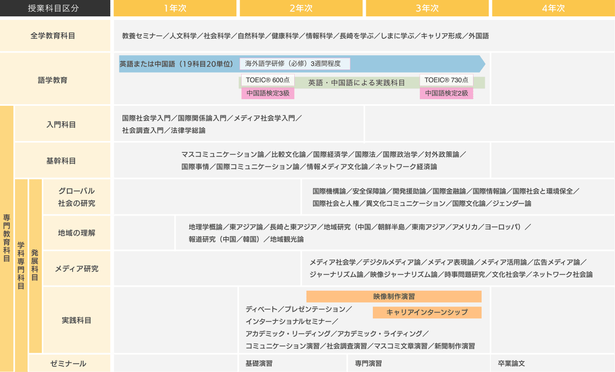 長崎県立大学 経済学部 シラバス