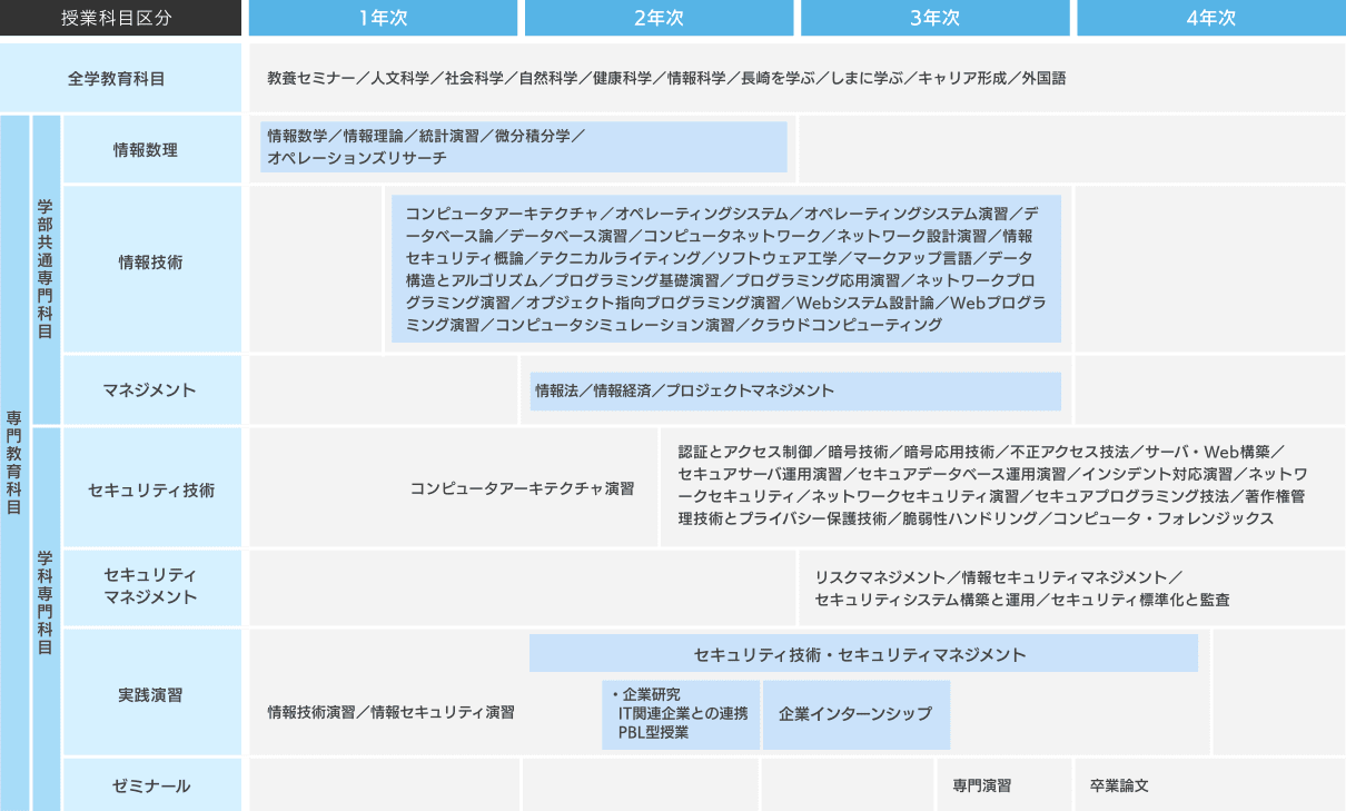 情報セキュリティ学科４年間のカリキュラム