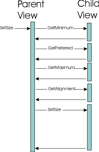 親ビューと子ビューとの間のサンプル呼出し順序の例: (setSize、getMinimum、getPreferred、getMaximum、getAlignment、setSizeの順)