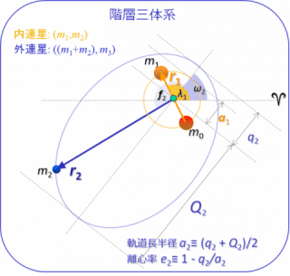 Hierarchical triple system Hierarchical triple system